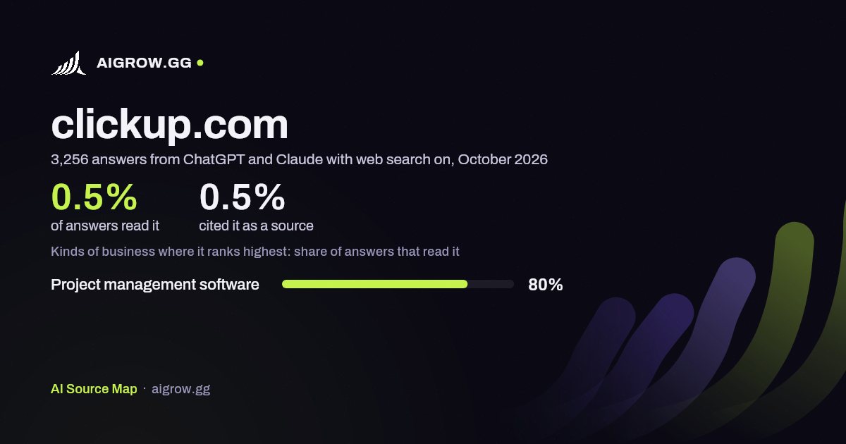 How often ChatGPT and Claude read clickup.com and where it ranks highest, October 2026