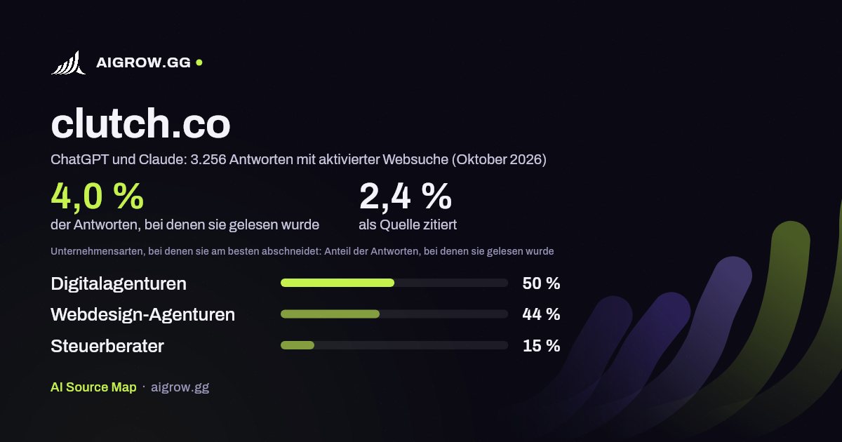 clutch.co: Wie oft ChatGPT und Claude die Website lesen und wo sie am besten abschneidet (Oktober 2026)