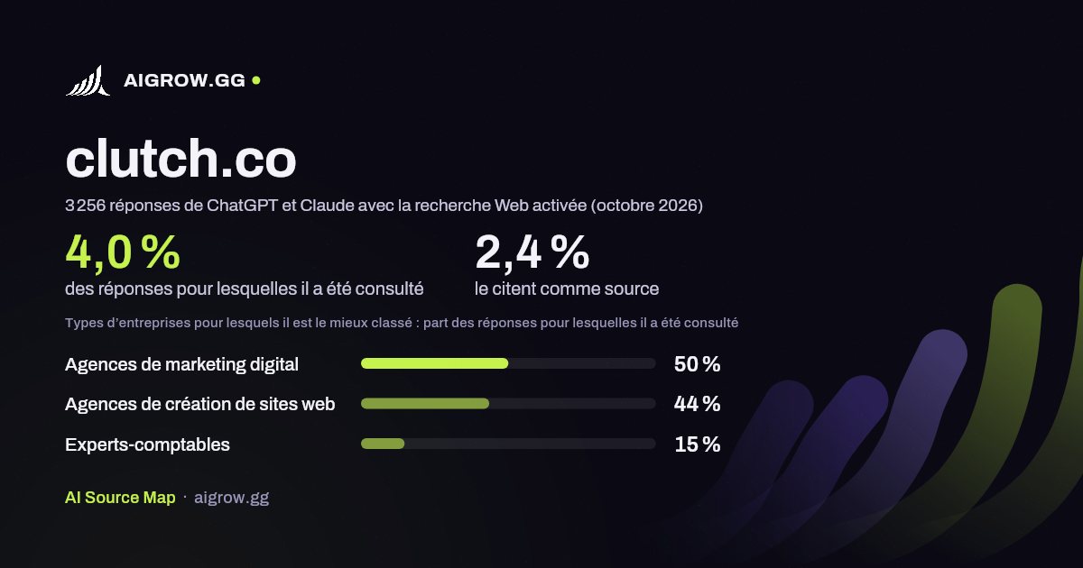 À quelle fréquence ChatGPT et Claude consultent clutch.co et où ce site se classe le mieux (octobre 2026)