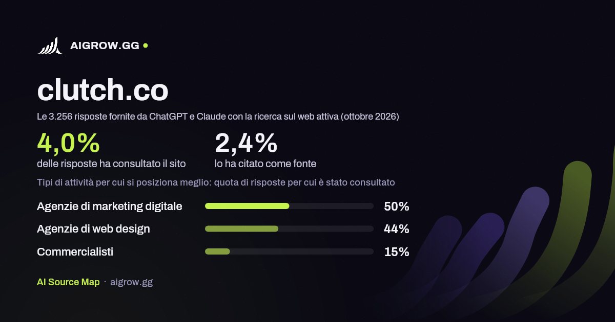 Quanto spesso clutch.co viene consultato da ChatGPT e Claude e dove si posiziona meglio (ottobre 2026)