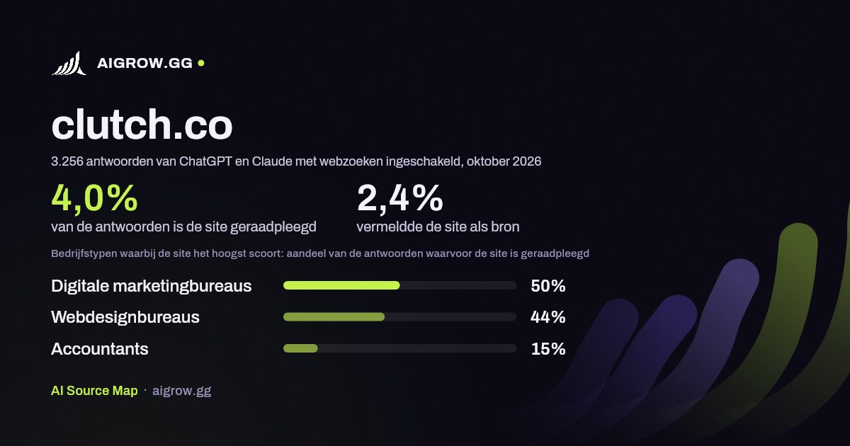 Hoe vaak ChatGPT en Claude clutch.co raadplegen en waar de site het hoogst scoort, oktober 2026