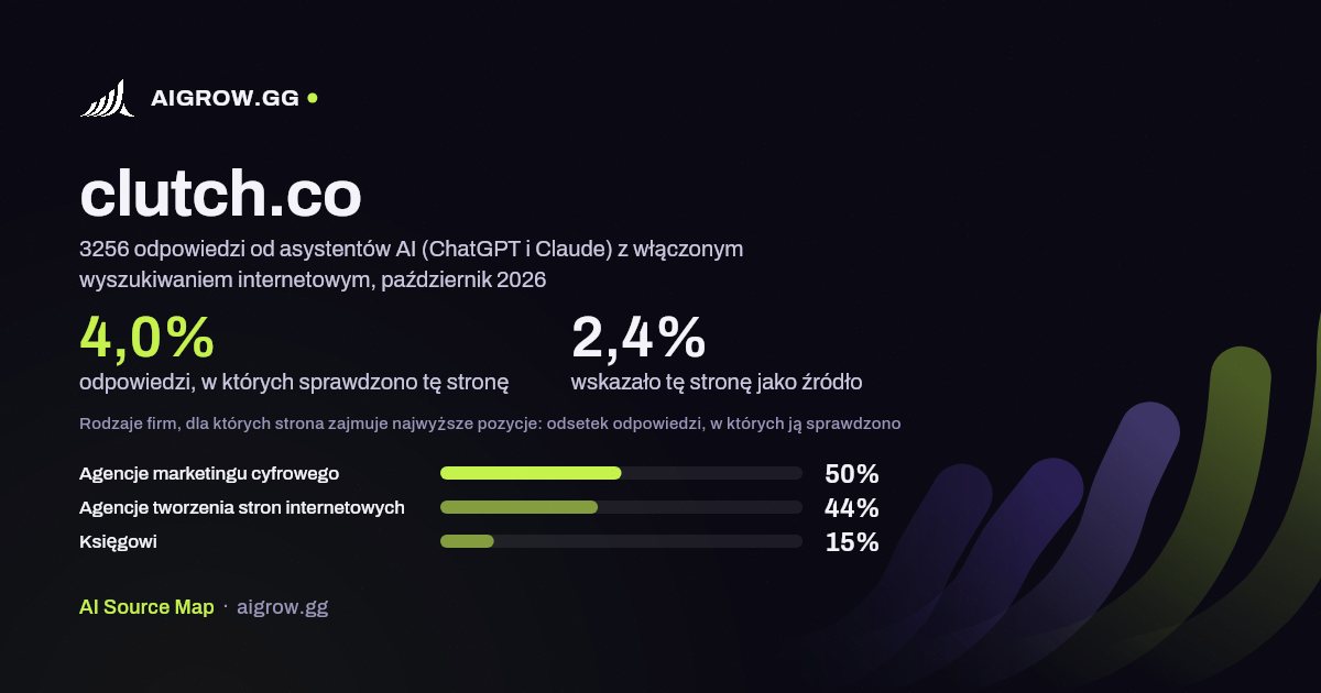 Jak często asystenci AI (ChatGPT i Claude) sprawdzają tę stronę (clutch.co) i gdzie zajmuje ona najwyższe pozycje, październik 2026
