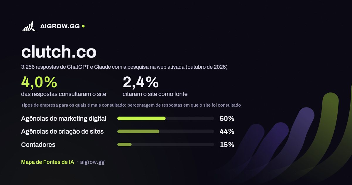 Frequência com que ChatGPT e Claude consultam clutch.co e onde é mais consultado (outubro de 2026)