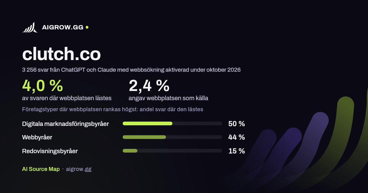 Hur ofta ChatGPT och Claude läser clutch.co och var webbplatsen rankas högst under oktober 2026