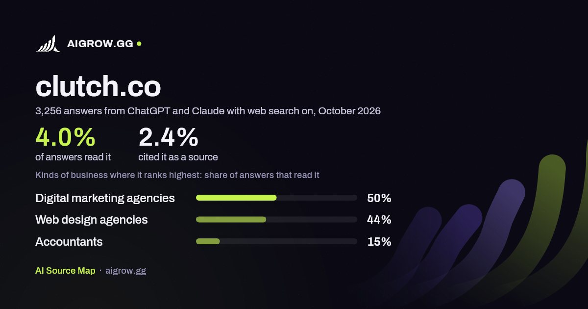 How often ChatGPT and Claude read clutch.co and where it ranks highest, October 2026