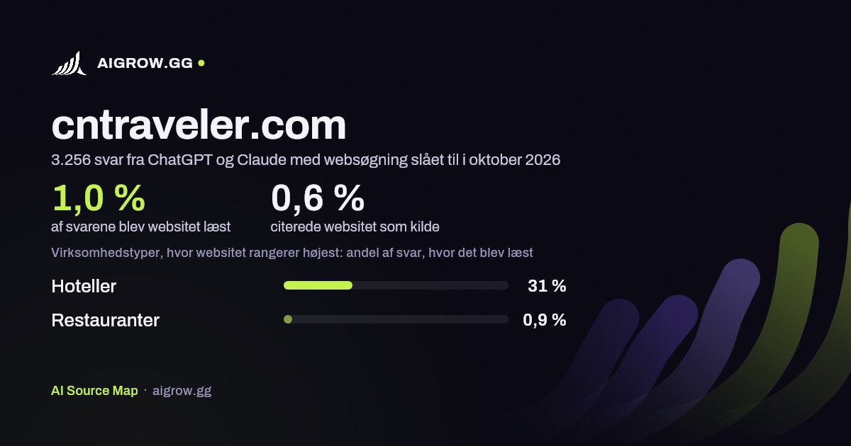 Hvor ofte ChatGPT og Claude læste cntraveler.com, og hvor websitet rangerer højest i oktober 2026