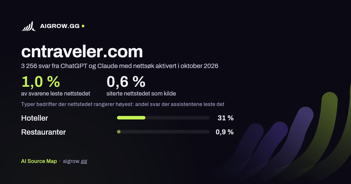 Hvor ofte ChatGPT og Claude leser cntraveler.com, og hvor nettstedet rangerer høyest i oktober 2026