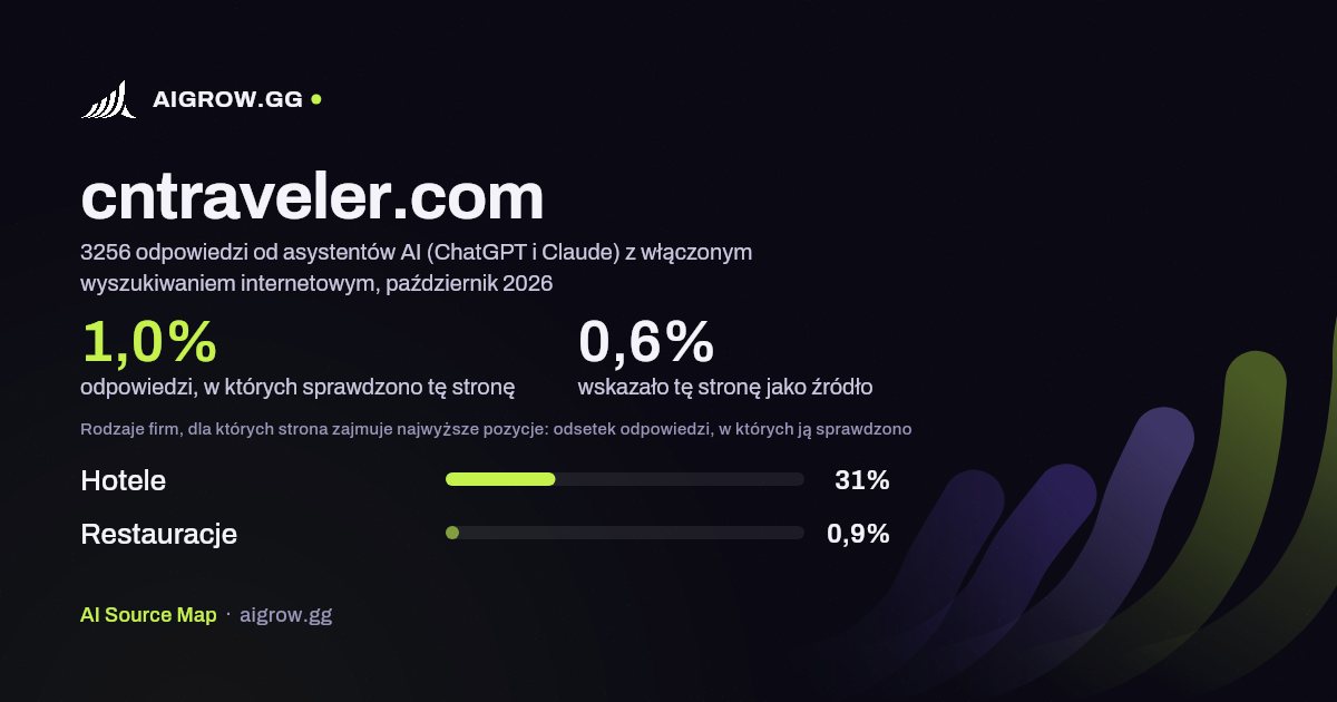 Jak często asystenci AI (ChatGPT i Claude) sprawdzają tę stronę (cntraveler.com) i gdzie zajmuje ona najwyższe pozycje, październik 2026
