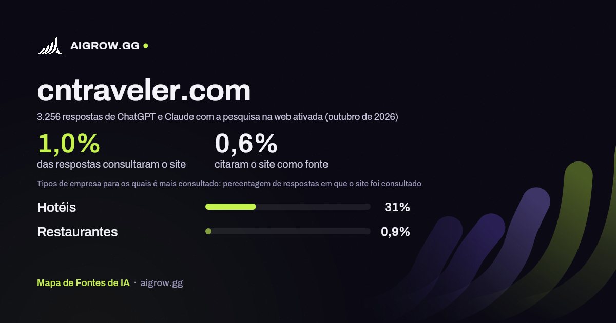 Frequência com que ChatGPT e Claude consultam cntraveler.com e onde é mais consultado (outubro de 2026)