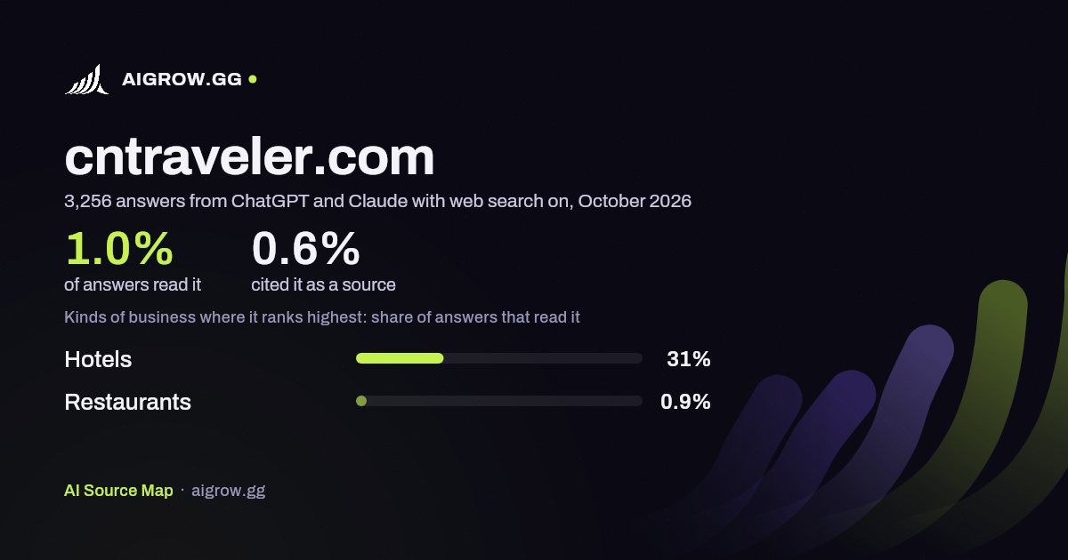 How often ChatGPT and Claude read cntraveler.com and where it ranks highest, October 2026
