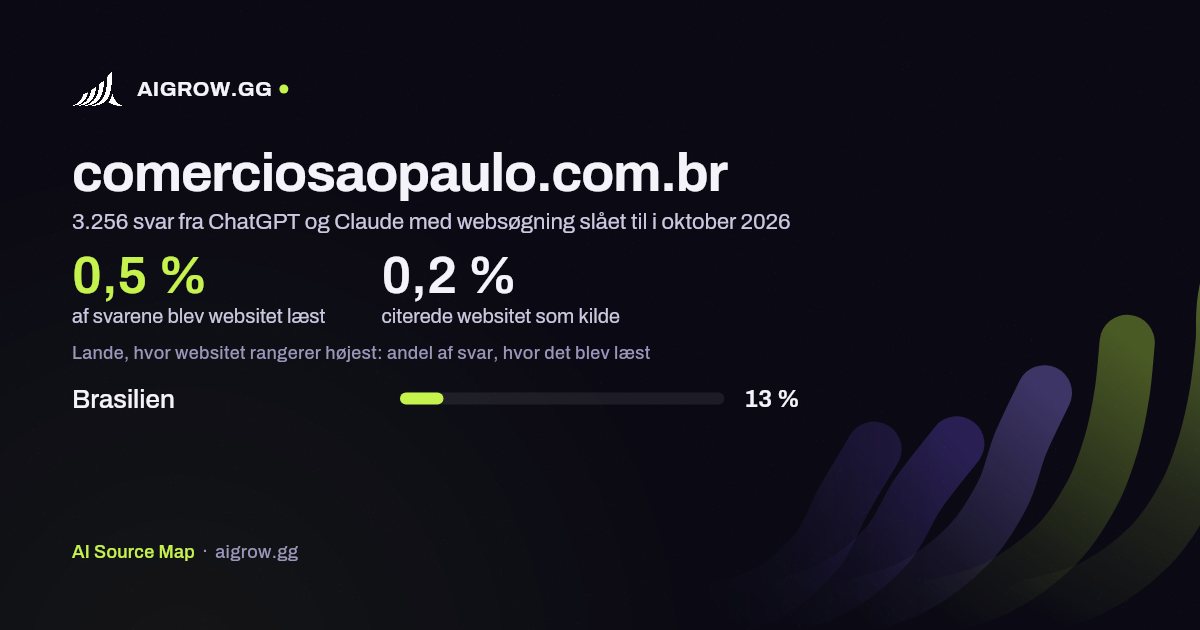Hvor ofte ChatGPT og Claude læste comerciosaopaulo.com.br, og hvor websitet rangerer højest i oktober 2026