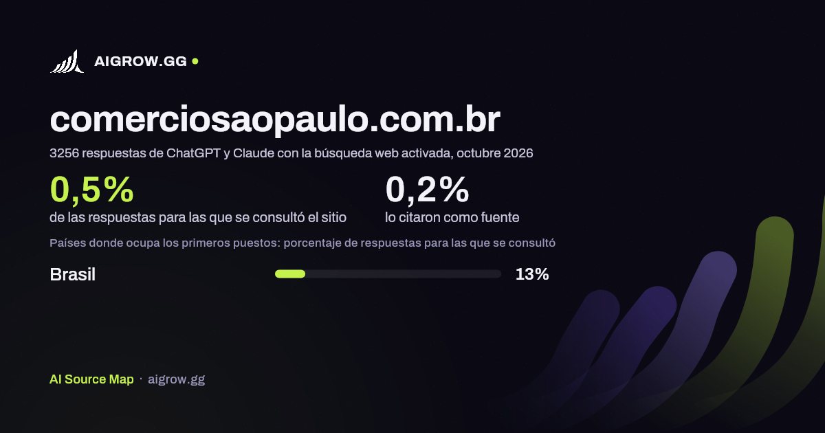 Frecuencia con la que ChatGPT y Claude consultan comerciosaopaulo.com.br y dónde ocupa los primeros puestos, octubre 2026