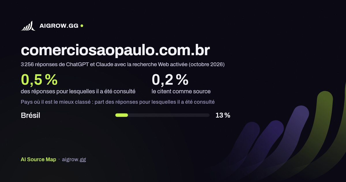 À quelle fréquence ChatGPT et Claude consultent comerciosaopaulo.com.br et où ce site se classe le mieux (octobre 2026)