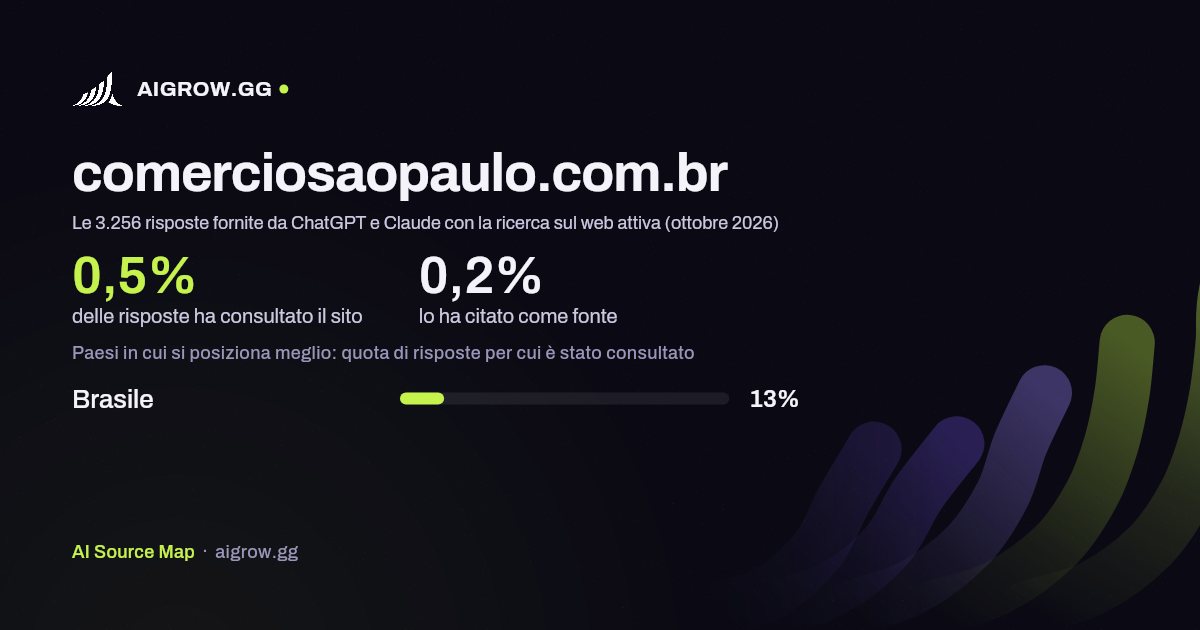 Quanto spesso comerciosaopaulo.com.br viene consultato da ChatGPT e Claude e dove si posiziona meglio (ottobre 2026)