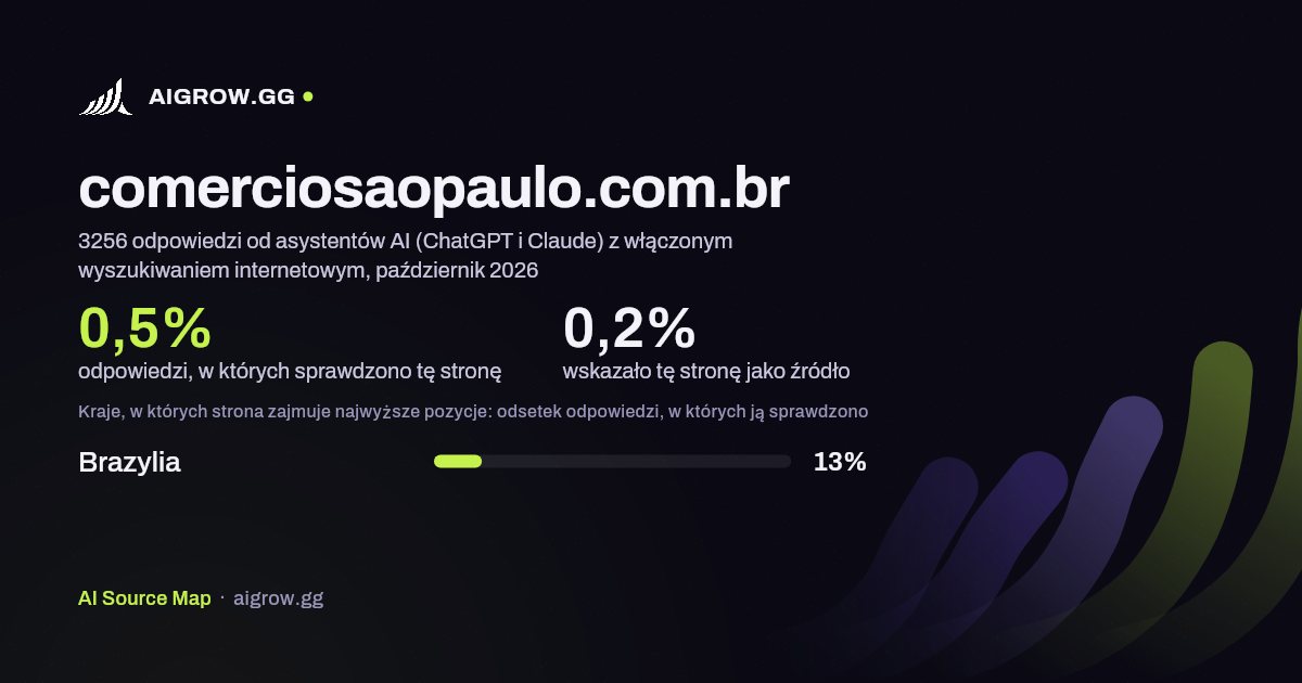 Jak często asystenci AI (ChatGPT i Claude) sprawdzają tę stronę (comerciosaopaulo.com.br) i gdzie zajmuje ona najwyższe pozycje, październik 2026