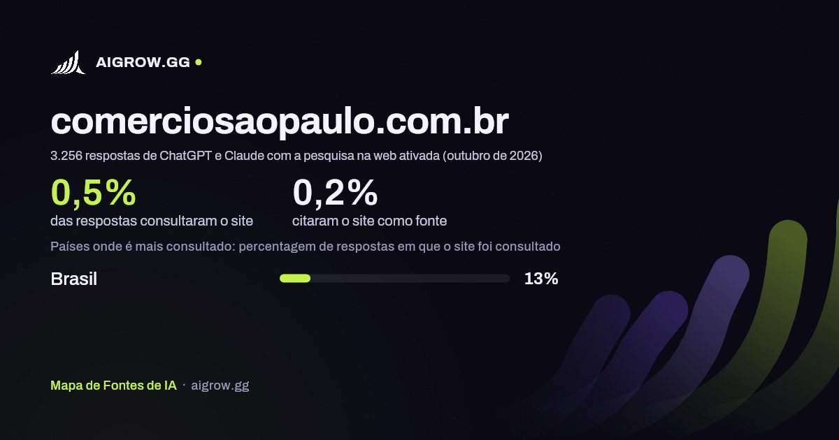 Frequência com que ChatGPT e Claude consultam comerciosaopaulo.com.br e onde é mais consultado (outubro de 2026)