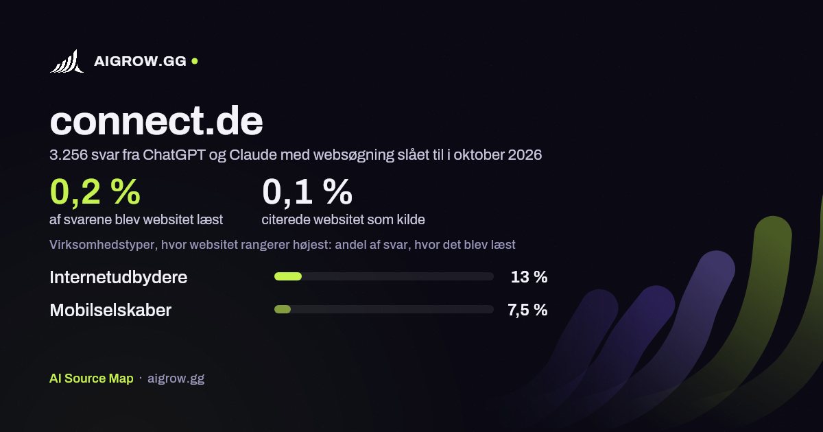 Hvor ofte ChatGPT og Claude læste connect.de, og hvor websitet rangerer højest i oktober 2026