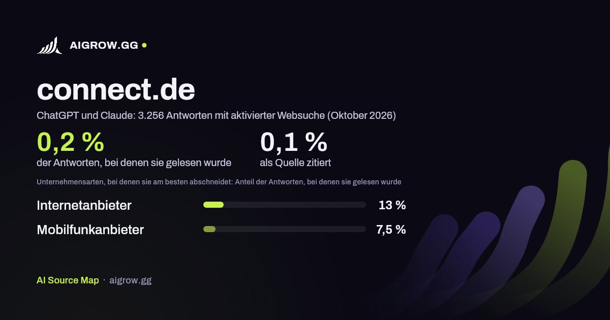connect.de: Wie oft ChatGPT und Claude die Website lesen und wo sie am besten abschneidet (Oktober 2026)