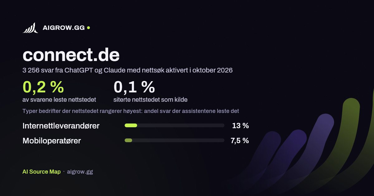 Hvor ofte ChatGPT og Claude leser connect.de, og hvor nettstedet rangerer høyest i oktober 2026