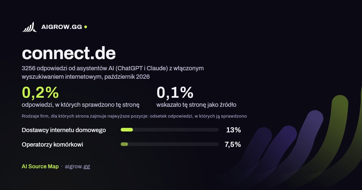 Jak często asystenci AI (ChatGPT i Claude) sprawdzają tę stronę (connect.de) i gdzie zajmuje ona najwyższe pozycje, październik 2026