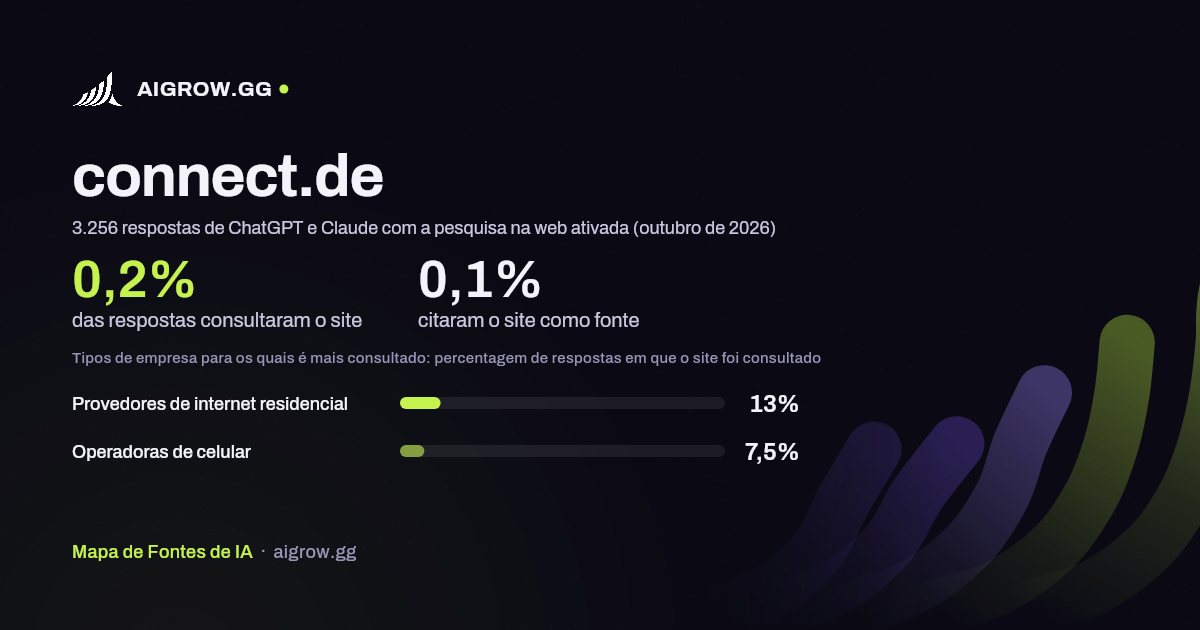 Frequência com que ChatGPT e Claude consultam connect.de e onde é mais consultado (outubro de 2026)