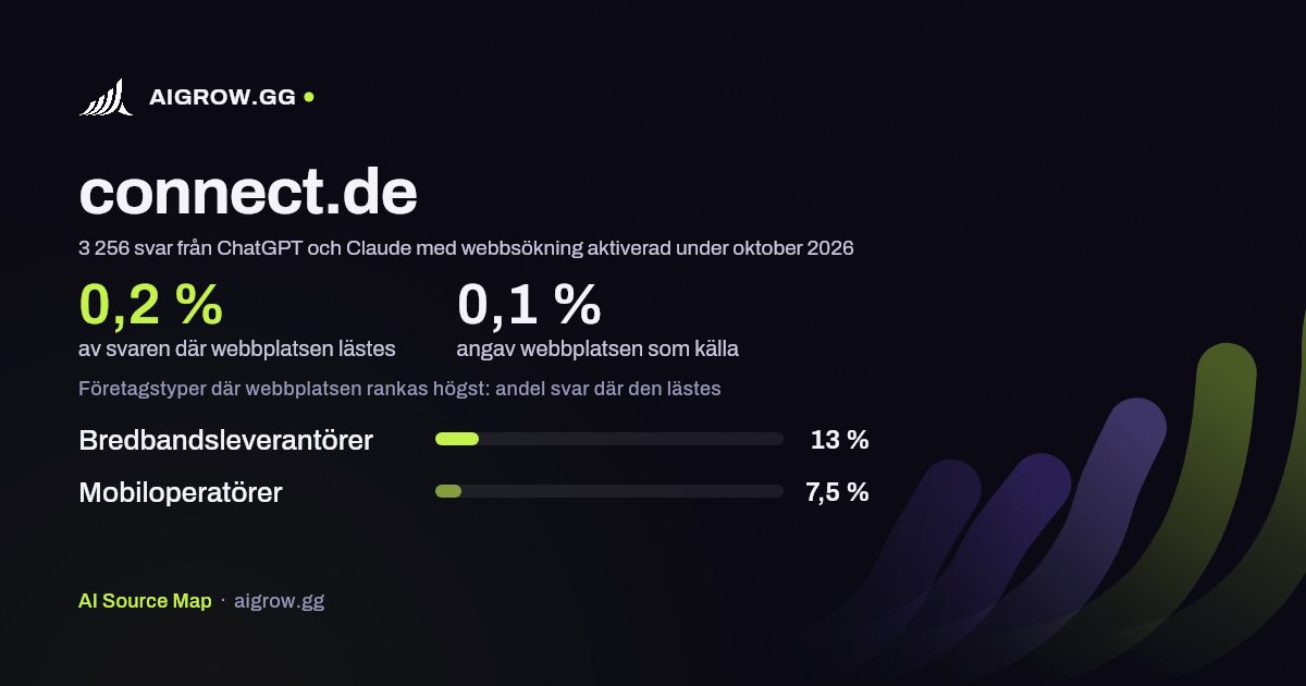 Hur ofta ChatGPT och Claude läser connect.de och var webbplatsen rankas högst under oktober 2026