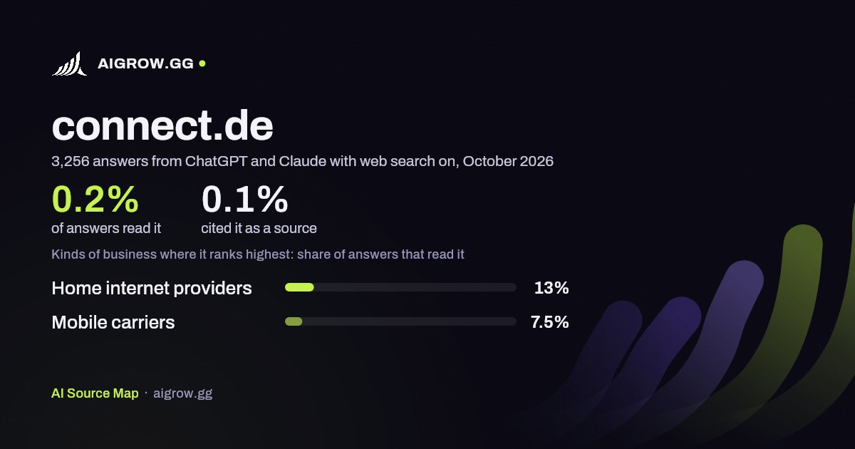 How often ChatGPT and Claude read connect.de and where it ranks highest, October 2026