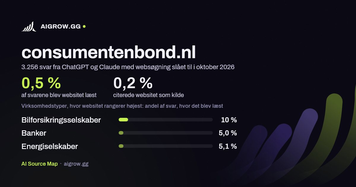 Hvor ofte ChatGPT og Claude læste consumentenbond.nl, og hvor websitet rangerer højest i oktober 2026
