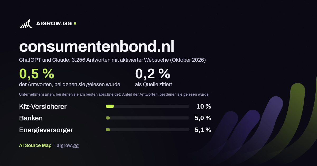 consumentenbond.nl: Wie oft ChatGPT und Claude die Website lesen und wo sie am besten abschneidet (Oktober 2026)