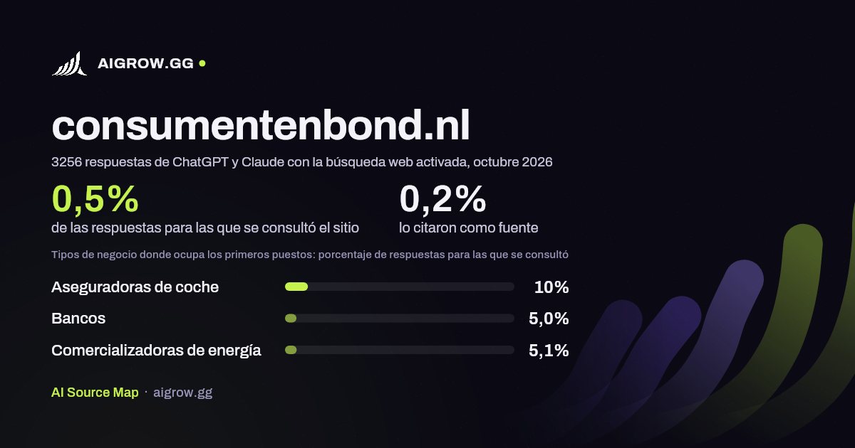 Frecuencia con la que ChatGPT y Claude consultan consumentenbond.nl y dónde ocupa los primeros puestos, octubre 2026