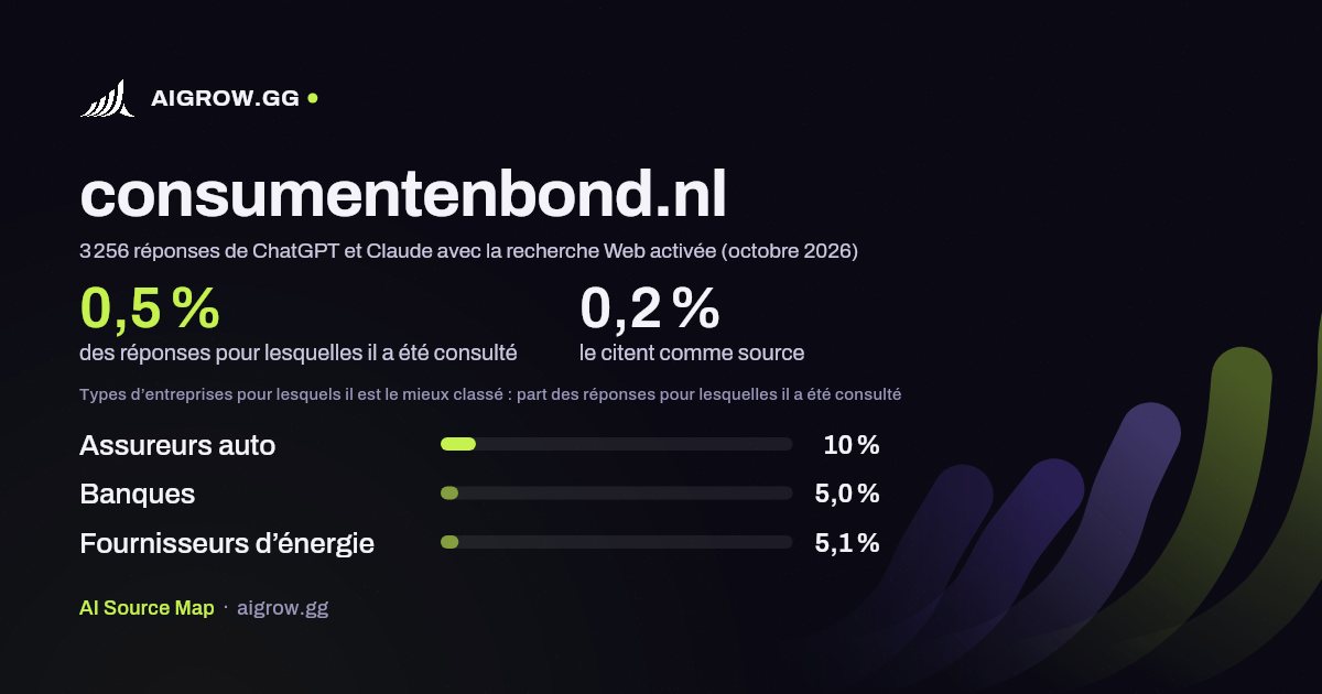 À quelle fréquence ChatGPT et Claude consultent consumentenbond.nl et où ce site se classe le mieux (octobre 2026)