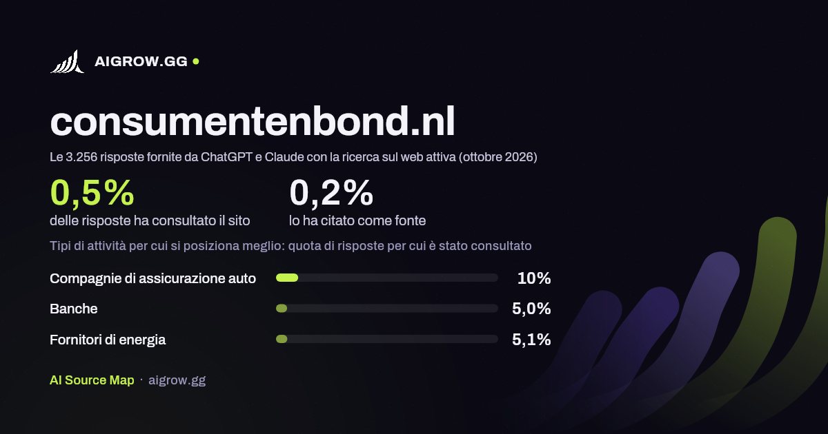 Quanto spesso consumentenbond.nl viene consultato da ChatGPT e Claude e dove si posiziona meglio (ottobre 2026)