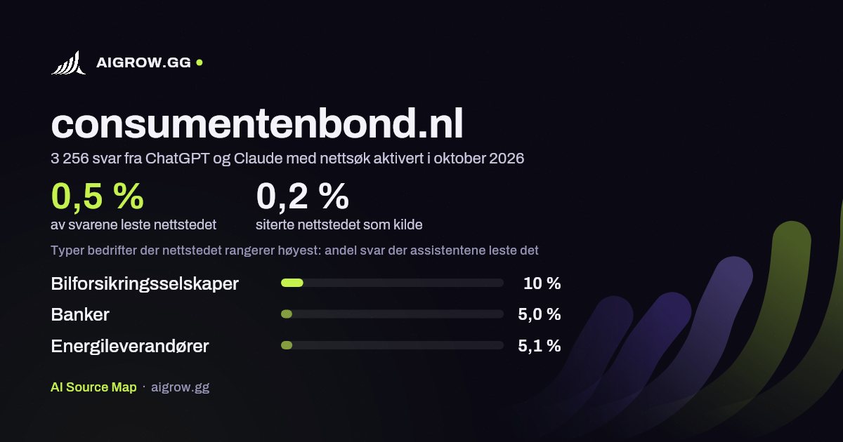 Hvor ofte ChatGPT og Claude leser consumentenbond.nl, og hvor nettstedet rangerer høyest i oktober 2026