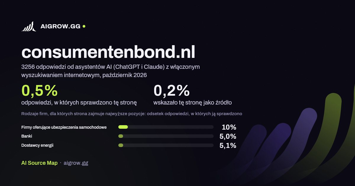 Jak często asystenci AI (ChatGPT i Claude) sprawdzają tę stronę (consumentenbond.nl) i gdzie zajmuje ona najwyższe pozycje, październik 2026