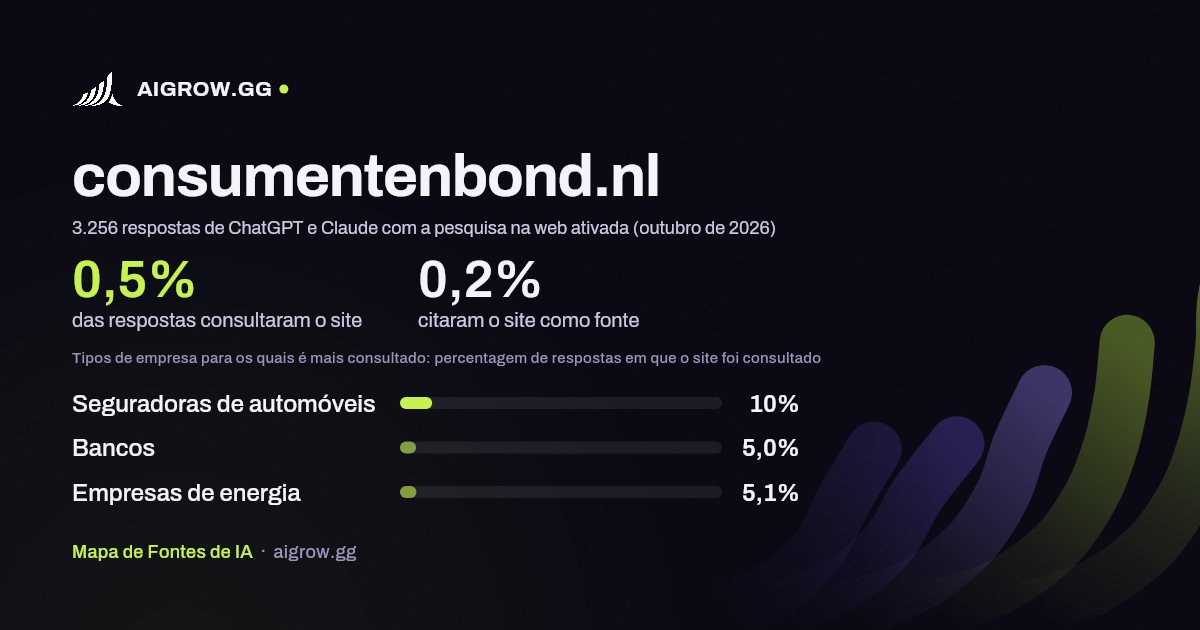 Frequência com que ChatGPT e Claude consultam consumentenbond.nl e onde é mais consultado (outubro de 2026)