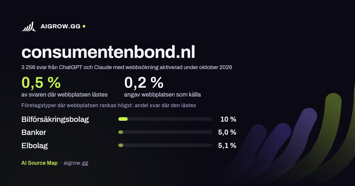 Hur ofta ChatGPT och Claude läser consumentenbond.nl och var webbplatsen rankas högst under oktober 2026
