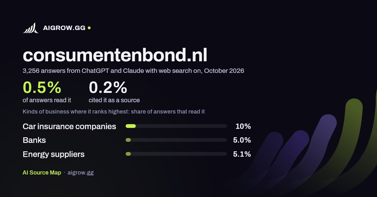 How often ChatGPT and Claude read consumentenbond.nl and where it ranks highest, October 2026