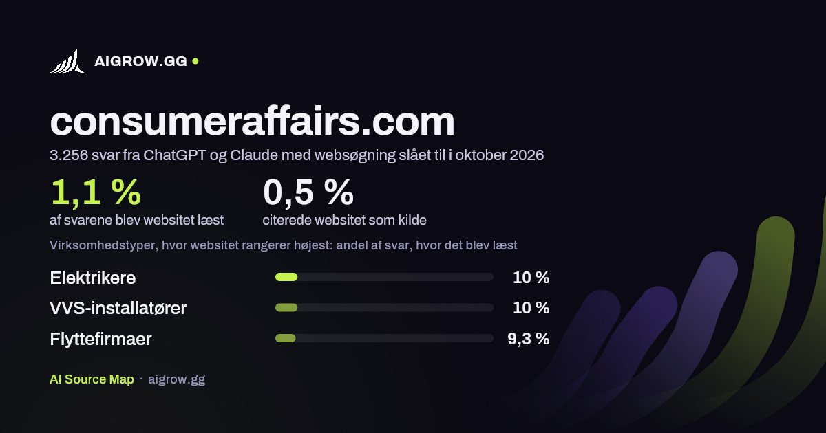 Hvor ofte ChatGPT og Claude læste consumeraffairs.com, og hvor websitet rangerer højest i oktober 2026