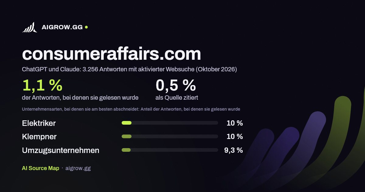 consumeraffairs.com: Wie oft ChatGPT und Claude die Website lesen und wo sie am besten abschneidet (Oktober 2026)