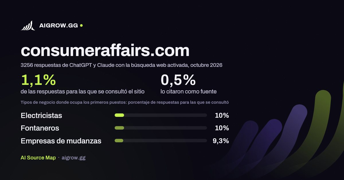 Frecuencia con la que ChatGPT y Claude consultan consumeraffairs.com y dónde ocupa los primeros puestos, octubre 2026