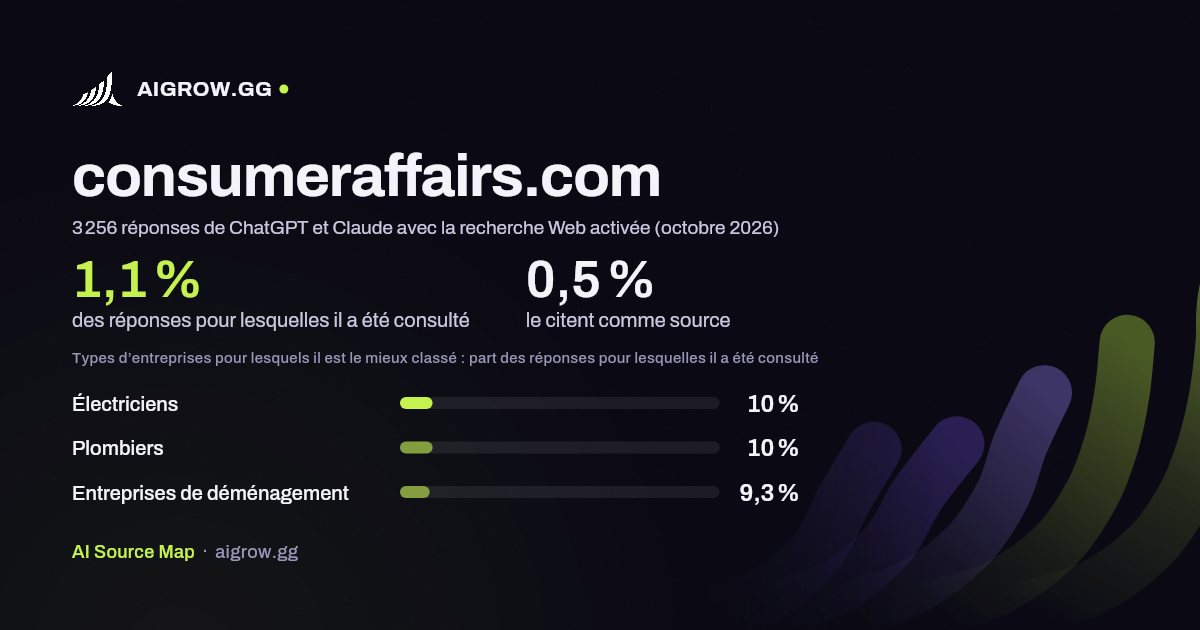 À quelle fréquence ChatGPT et Claude consultent consumeraffairs.com et où ce site se classe le mieux (octobre 2026)