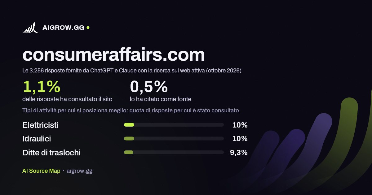 Quanto spesso consumeraffairs.com viene consultato da ChatGPT e Claude e dove si posiziona meglio (ottobre 2026)