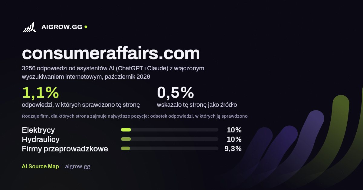 Jak często asystenci AI (ChatGPT i Claude) sprawdzają tę stronę (consumeraffairs.com) i gdzie zajmuje ona najwyższe pozycje, październik 2026