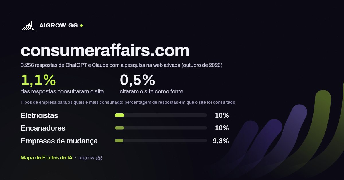 Frequência com que ChatGPT e Claude consultam consumeraffairs.com e onde é mais consultado (outubro de 2026)