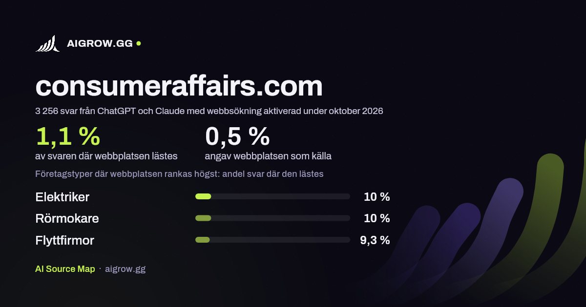 Hur ofta ChatGPT och Claude läser consumeraffairs.com och var webbplatsen rankas högst under oktober 2026