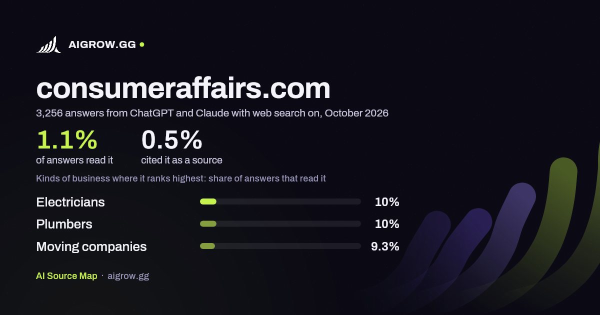 How often ChatGPT and Claude read consumeraffairs.com and where it ranks highest, October 2026