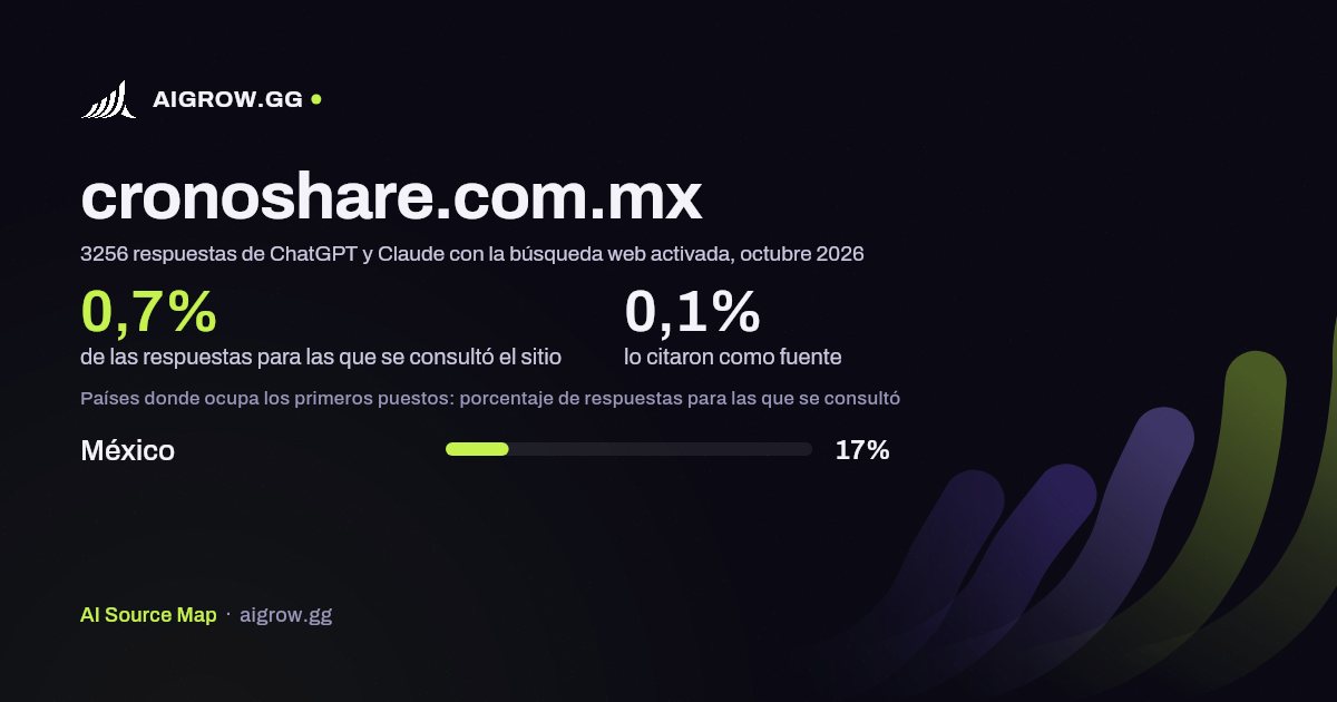 Frecuencia con la que ChatGPT y Claude consultan cronoshare.com.mx y dónde ocupa los primeros puestos, octubre 2026