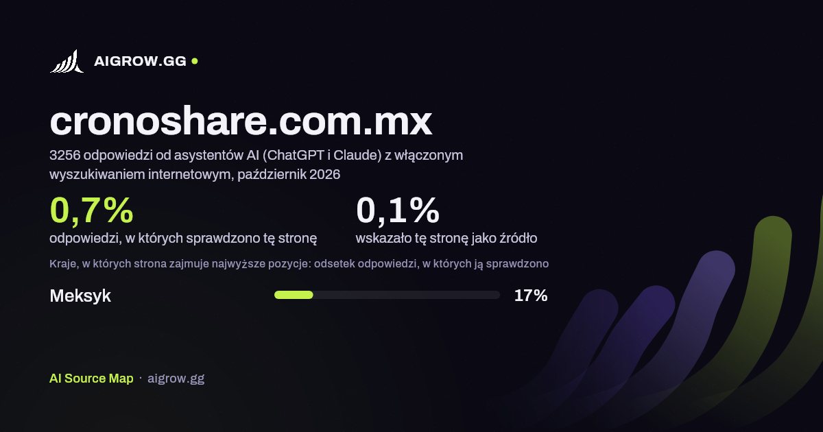 Jak często asystenci AI (ChatGPT i Claude) sprawdzają tę stronę (cronoshare.com.mx) i gdzie zajmuje ona najwyższe pozycje, październik 2026