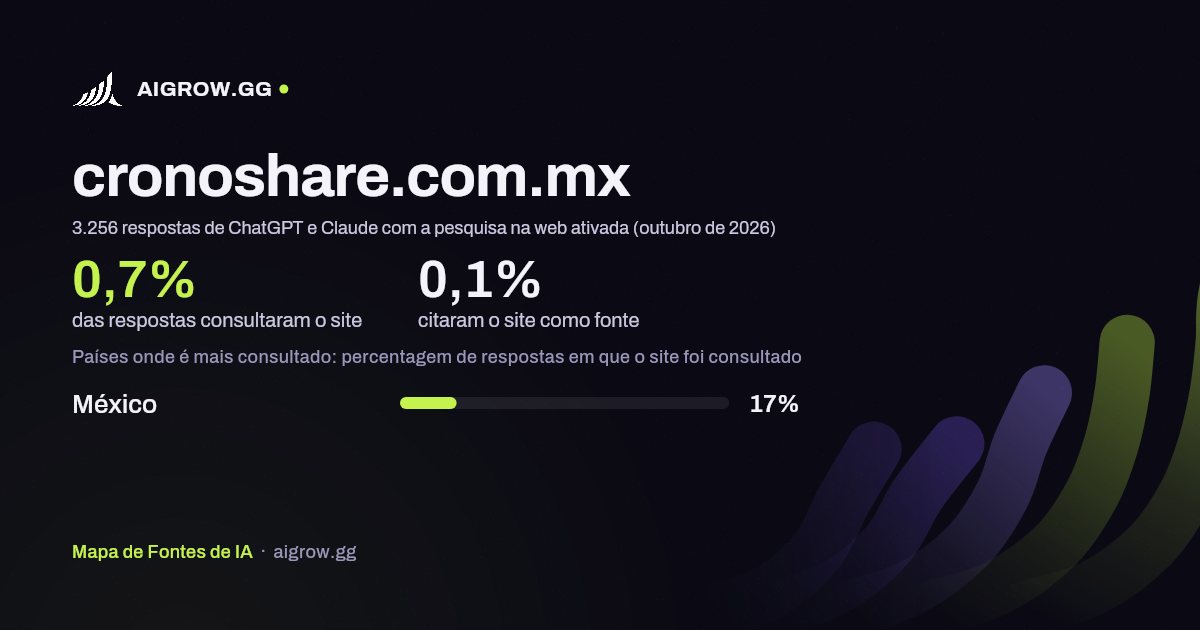 Frequência com que ChatGPT e Claude consultam cronoshare.com.mx e onde é mais consultado (outubro de 2026)