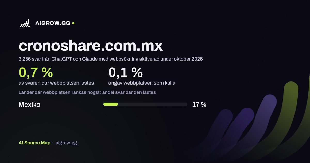 Hur ofta ChatGPT och Claude läser cronoshare.com.mx och var webbplatsen rankas högst under oktober 2026